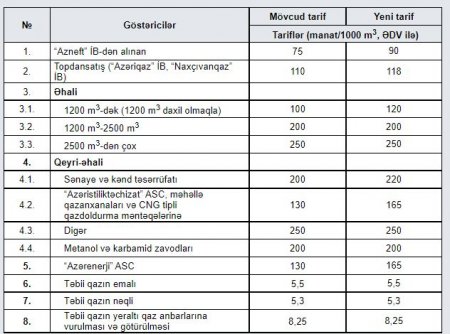 Tarif Şurasından yeni qərar